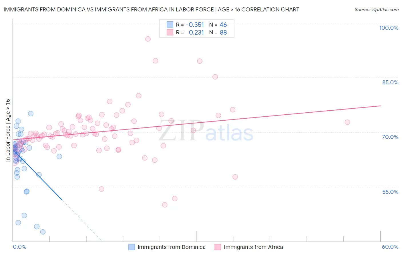 Immigrants from Dominica vs Immigrants from Africa In Labor Force | Age > 16