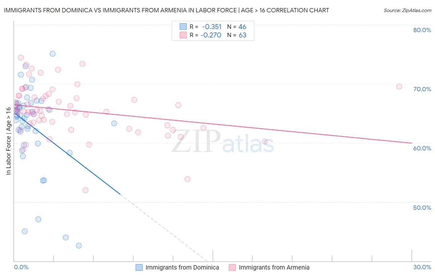 Immigrants from Dominica vs Immigrants from Armenia In Labor Force | Age > 16