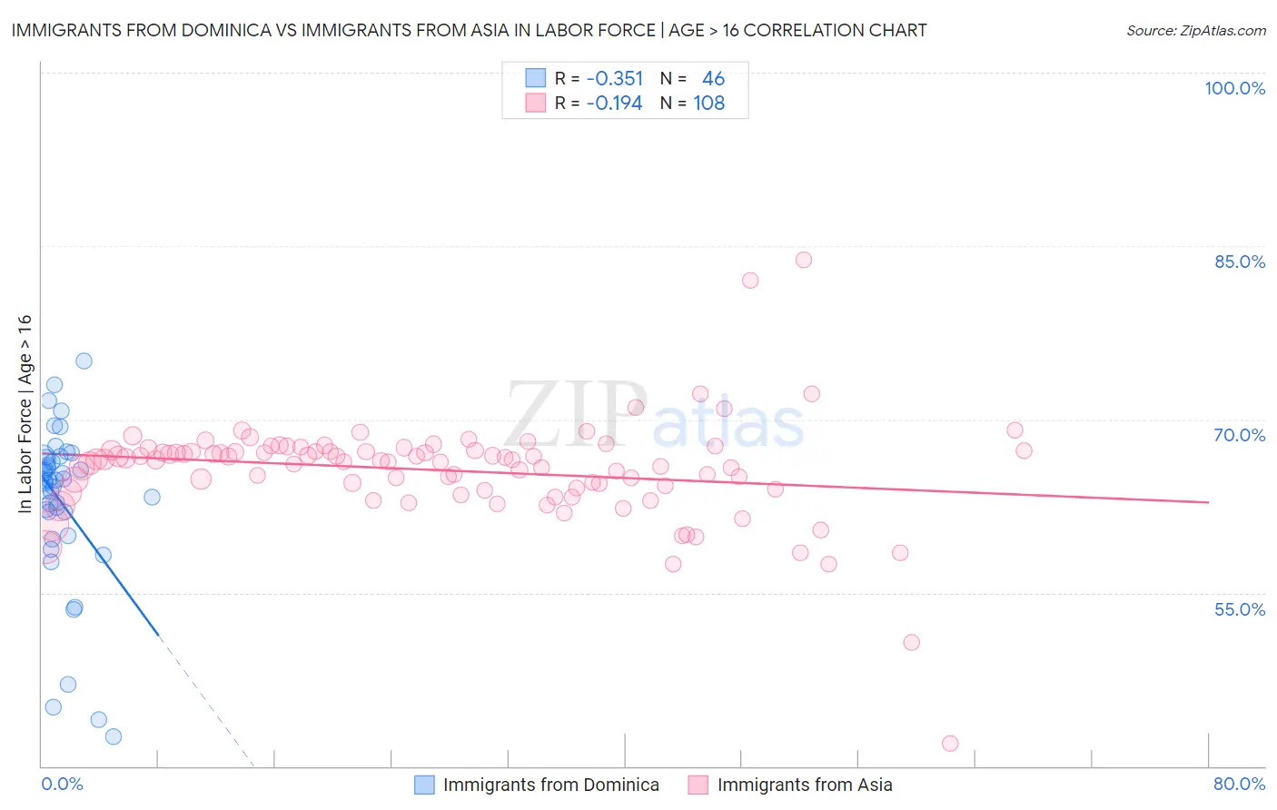Immigrants from Dominica vs Immigrants from Asia In Labor Force | Age > 16