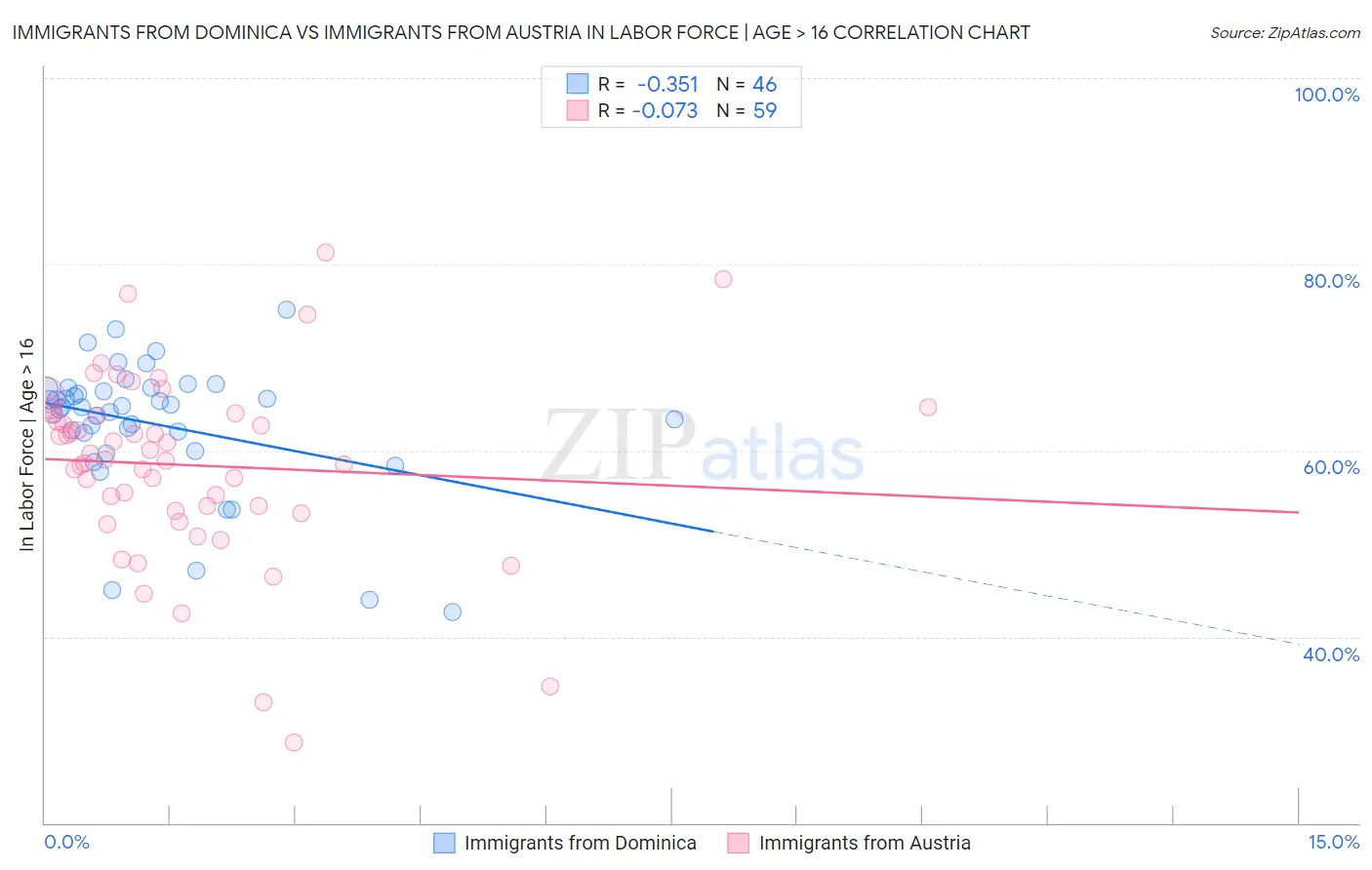 Immigrants from Dominica vs Immigrants from Austria In Labor Force | Age > 16