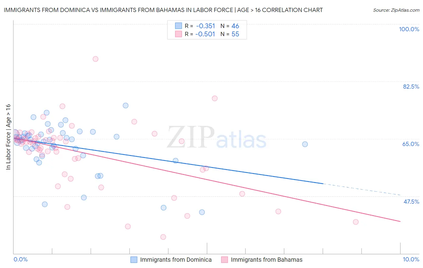 Immigrants from Dominica vs Immigrants from Bahamas In Labor Force | Age > 16