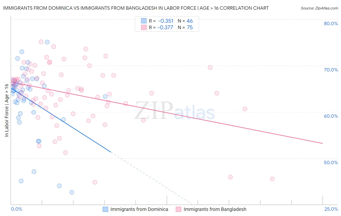 Immigrants from Dominica vs Immigrants from Bangladesh In Labor Force | Age > 16