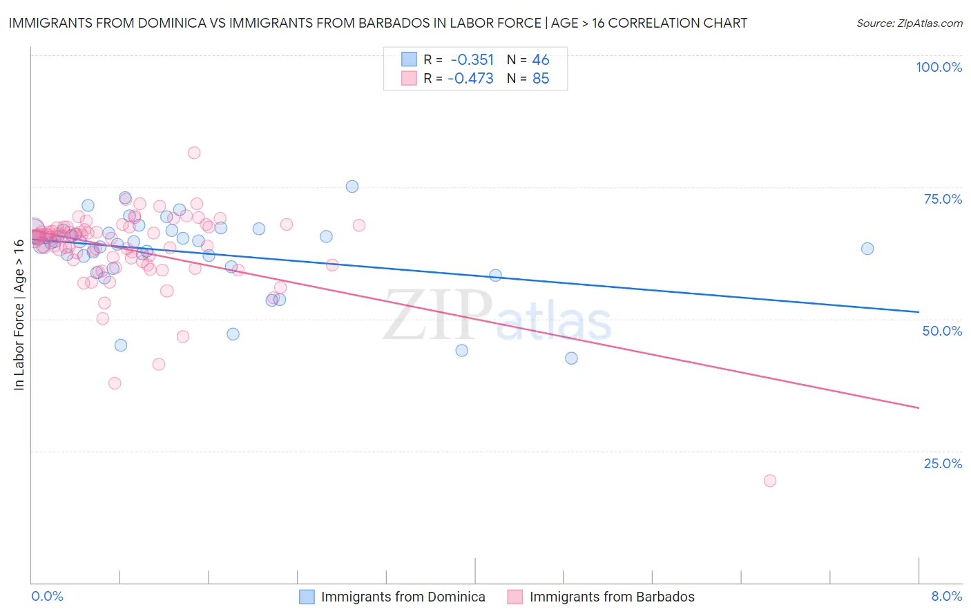 Immigrants from Dominica vs Immigrants from Barbados In Labor Force | Age > 16