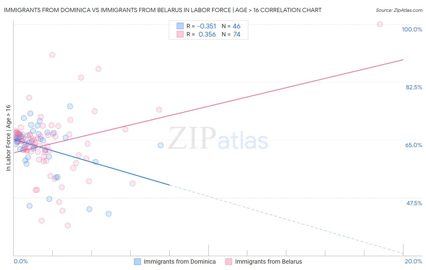 Immigrants from Dominica vs Immigrants from Belarus In Labor Force | Age > 16