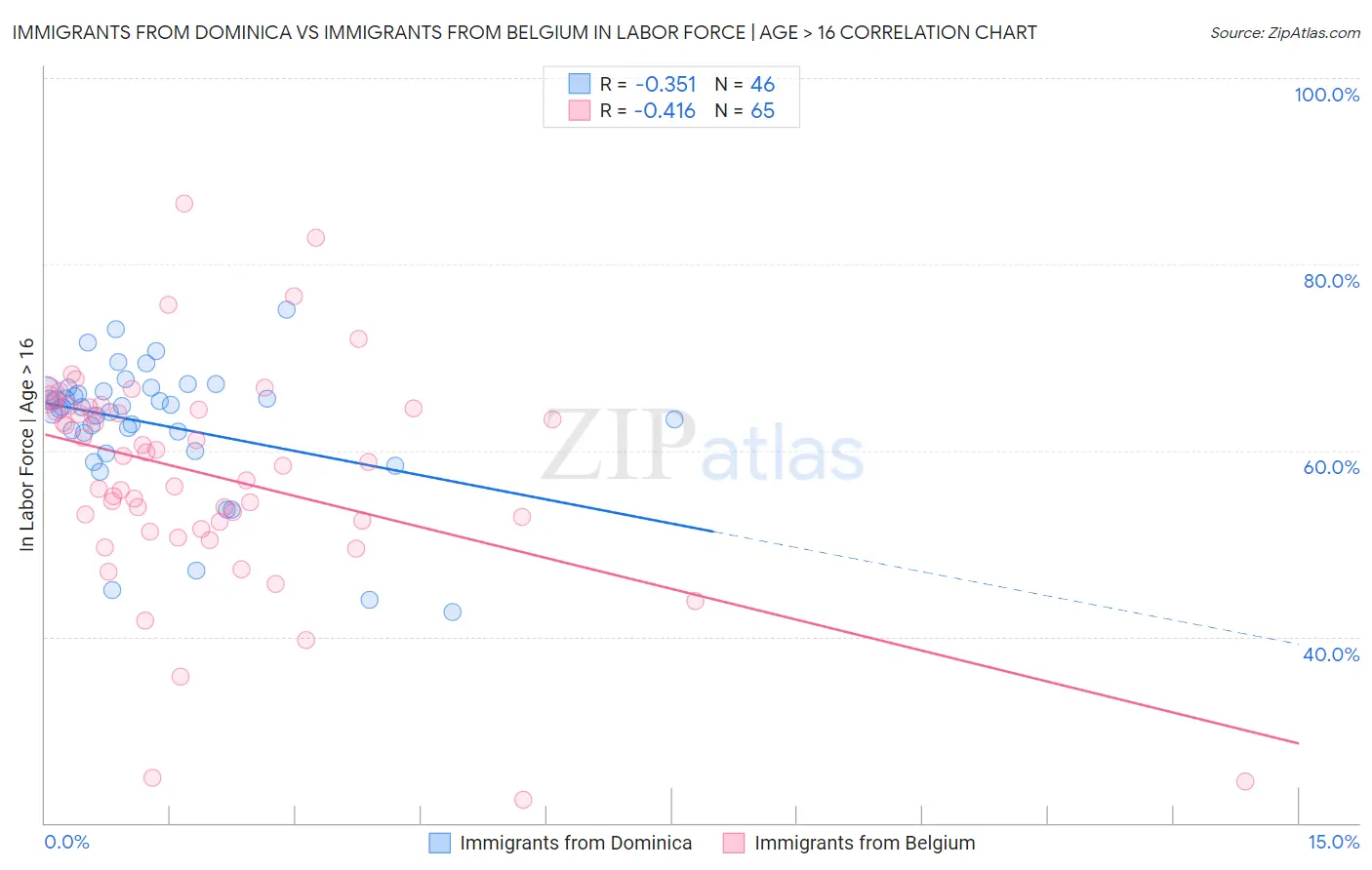 Immigrants from Dominica vs Immigrants from Belgium In Labor Force | Age > 16