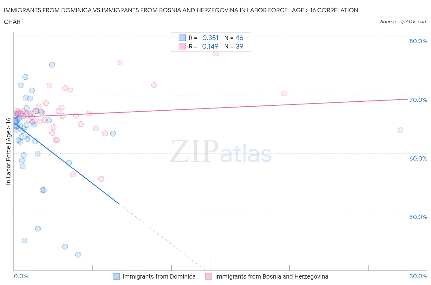 Immigrants from Dominica vs Immigrants from Bosnia and Herzegovina In Labor Force | Age > 16
