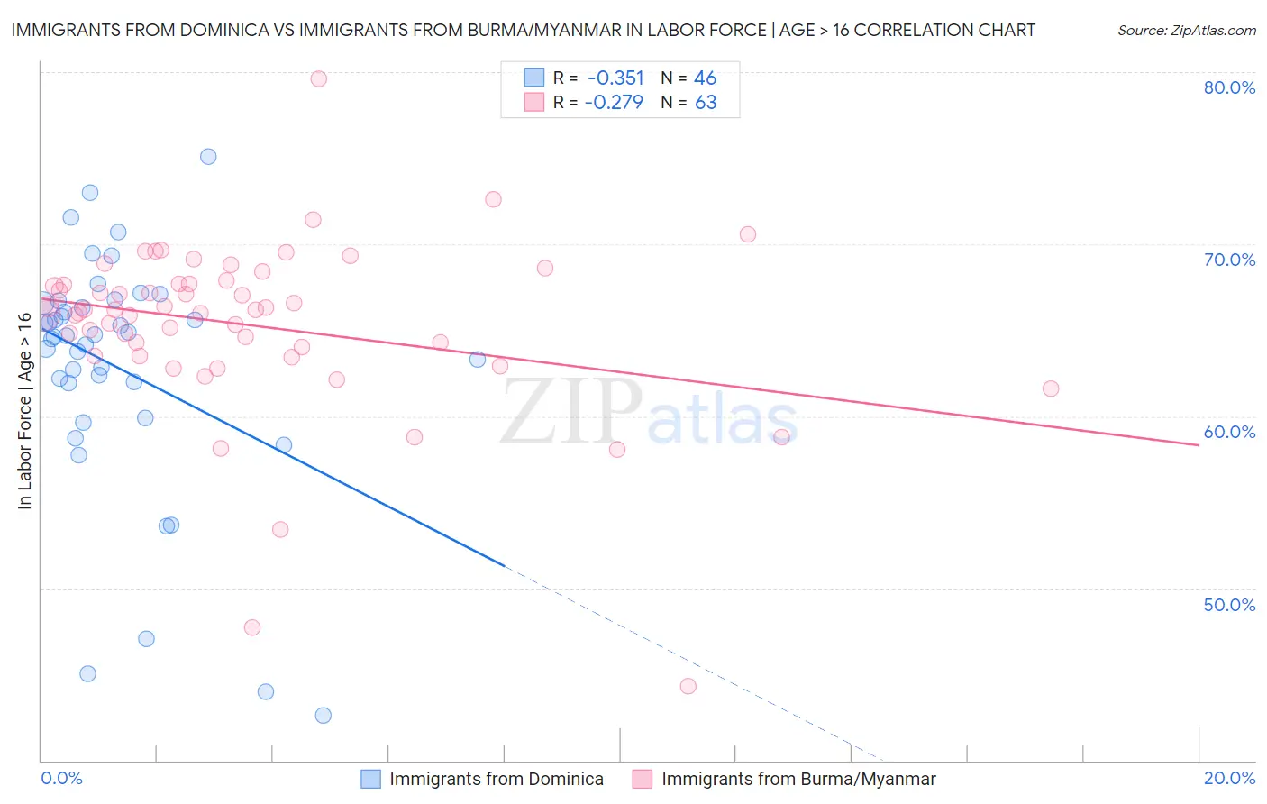 Immigrants from Dominica vs Immigrants from Burma/Myanmar In Labor Force | Age > 16