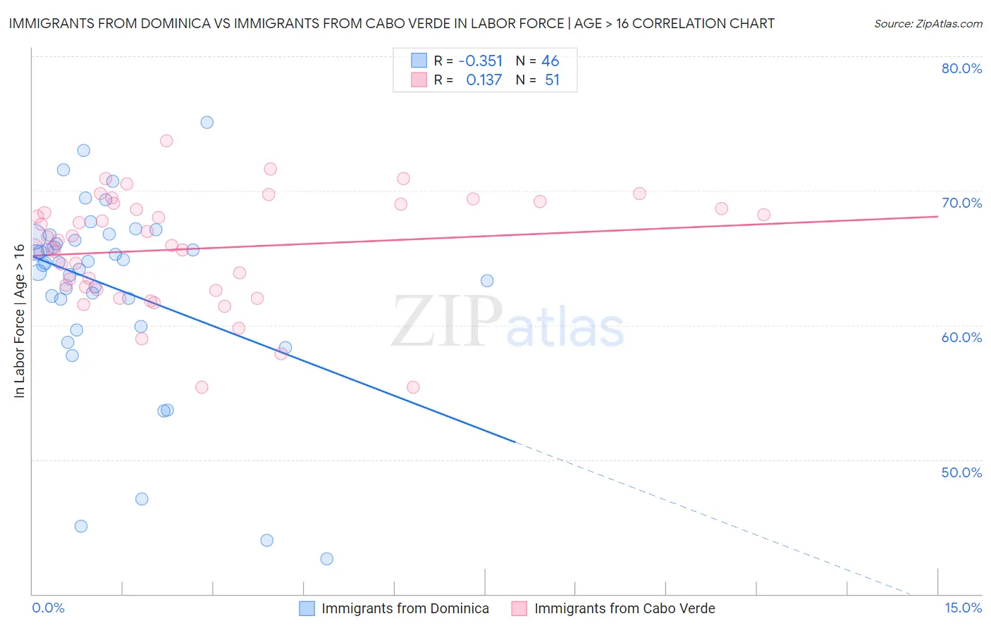 Immigrants from Dominica vs Immigrants from Cabo Verde In Labor Force | Age > 16