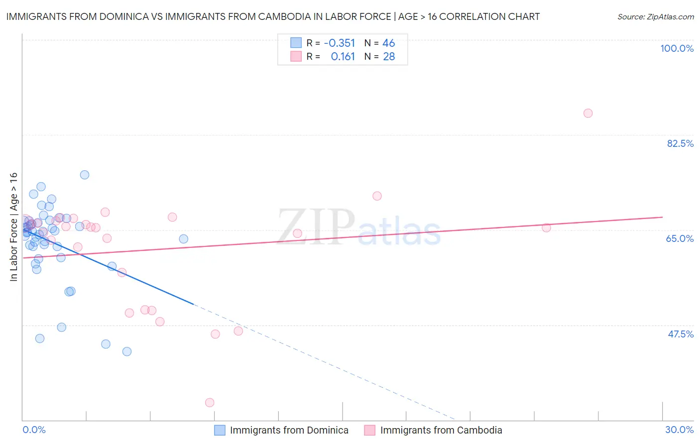 Immigrants from Dominica vs Immigrants from Cambodia In Labor Force | Age > 16