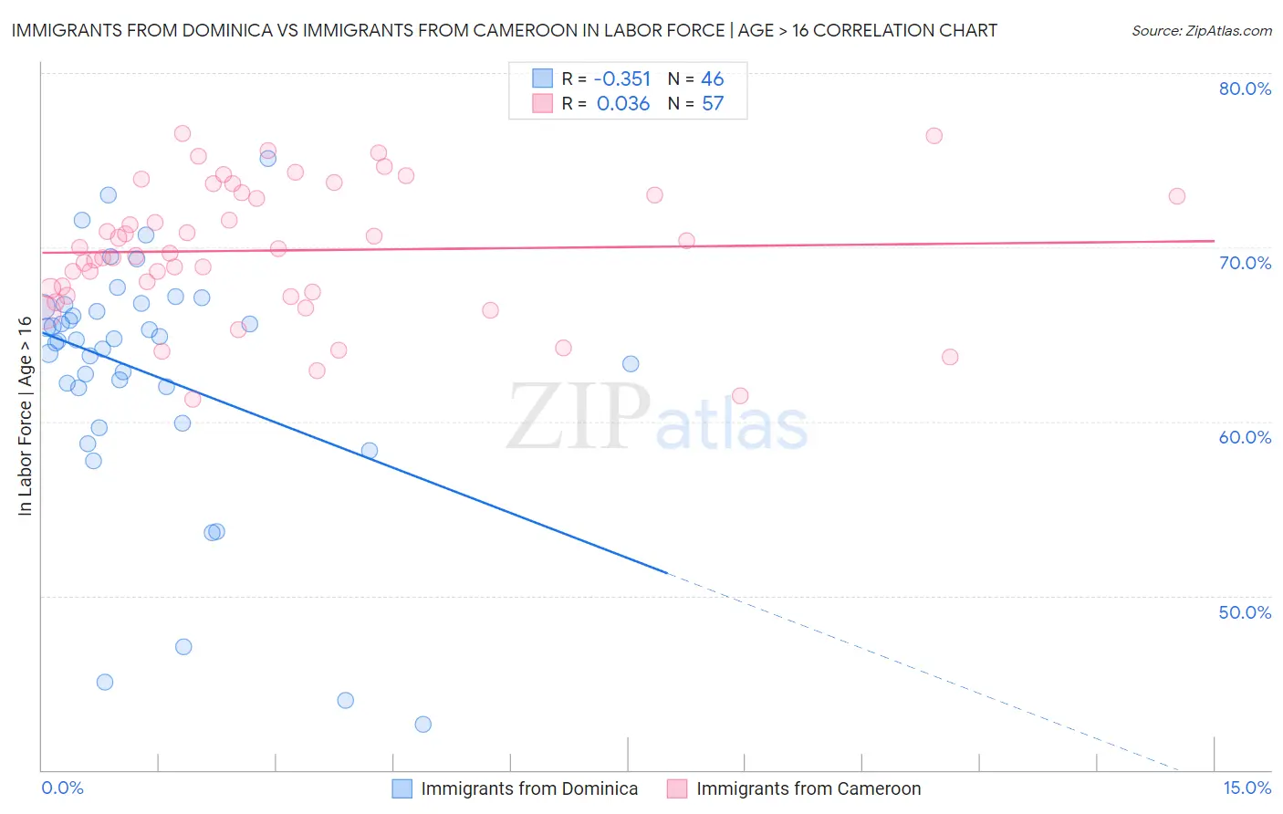 Immigrants from Dominica vs Immigrants from Cameroon In Labor Force | Age > 16