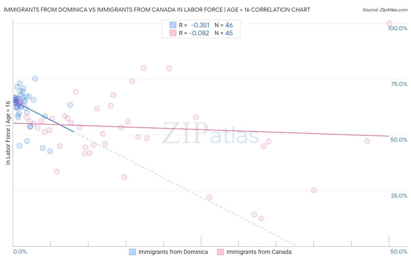 Immigrants from Dominica vs Immigrants from Canada In Labor Force | Age > 16