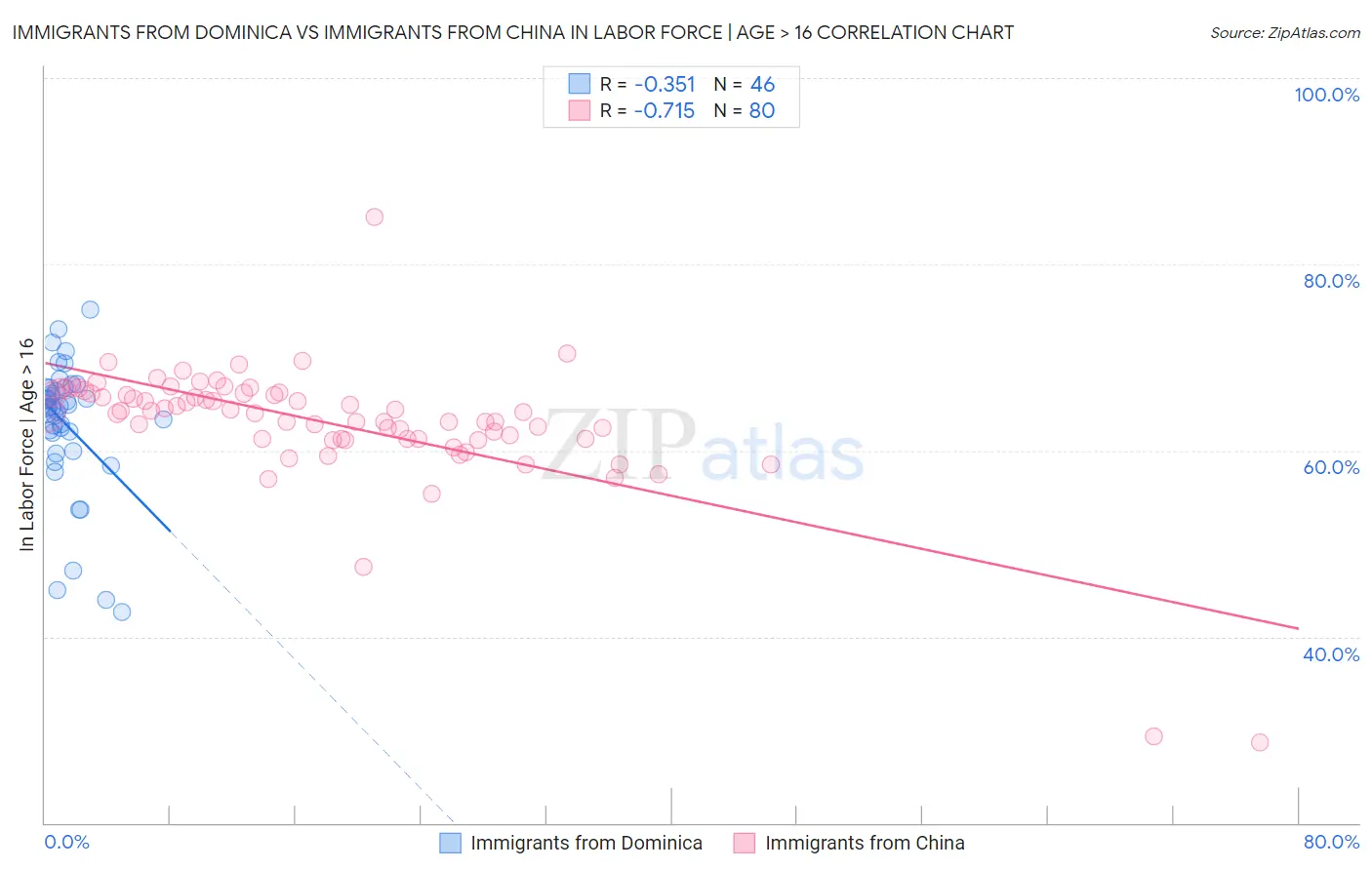 Immigrants from Dominica vs Immigrants from China In Labor Force | Age > 16