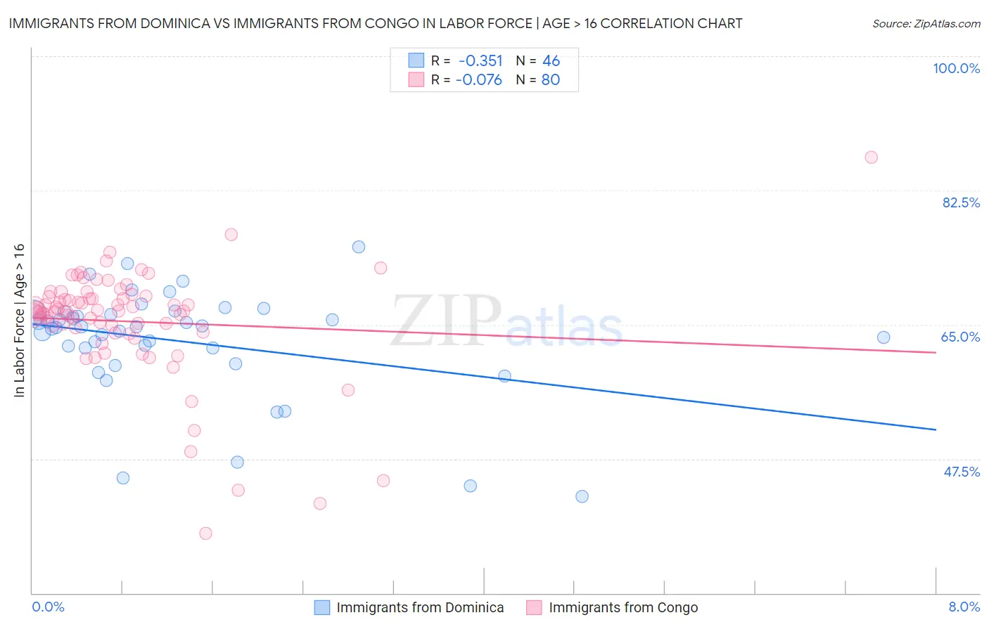 Immigrants from Dominica vs Immigrants from Congo In Labor Force | Age > 16
