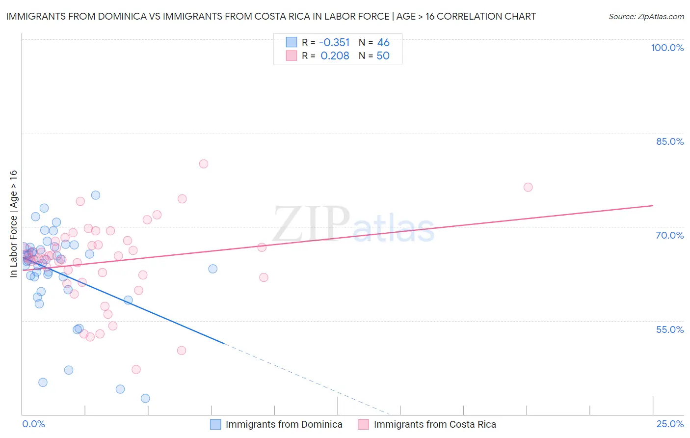 Immigrants from Dominica vs Immigrants from Costa Rica In Labor Force | Age > 16