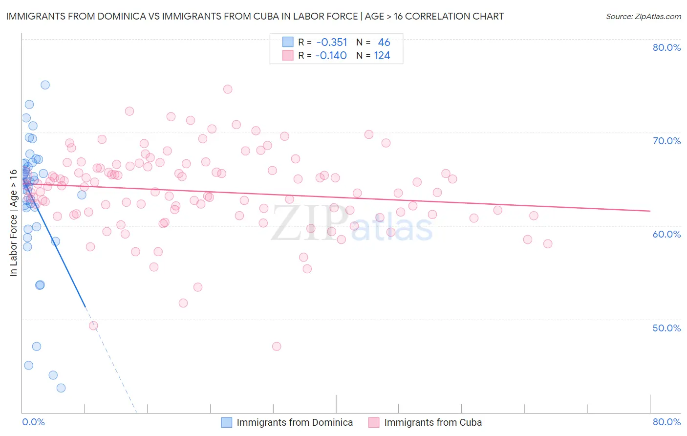 Immigrants from Dominica vs Immigrants from Cuba In Labor Force | Age > 16
