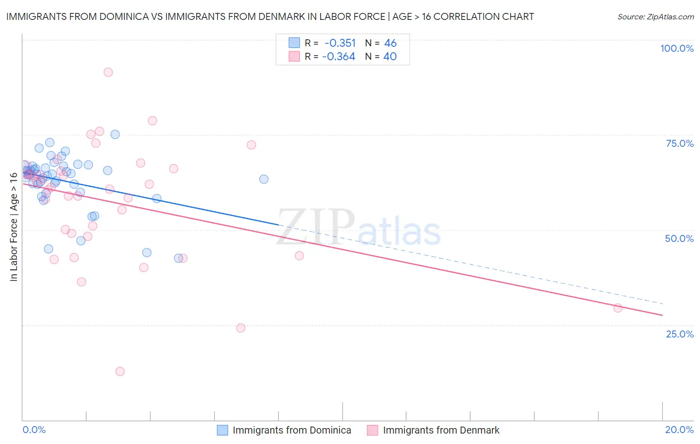 Immigrants from Dominica vs Immigrants from Denmark In Labor Force | Age > 16