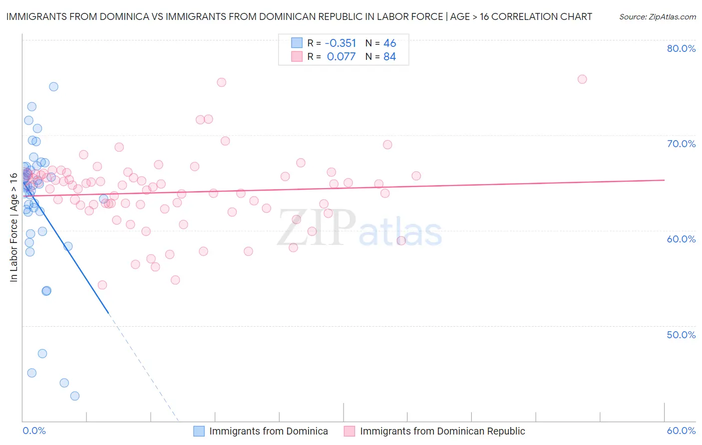 Immigrants from Dominica vs Immigrants from Dominican Republic In Labor Force | Age > 16