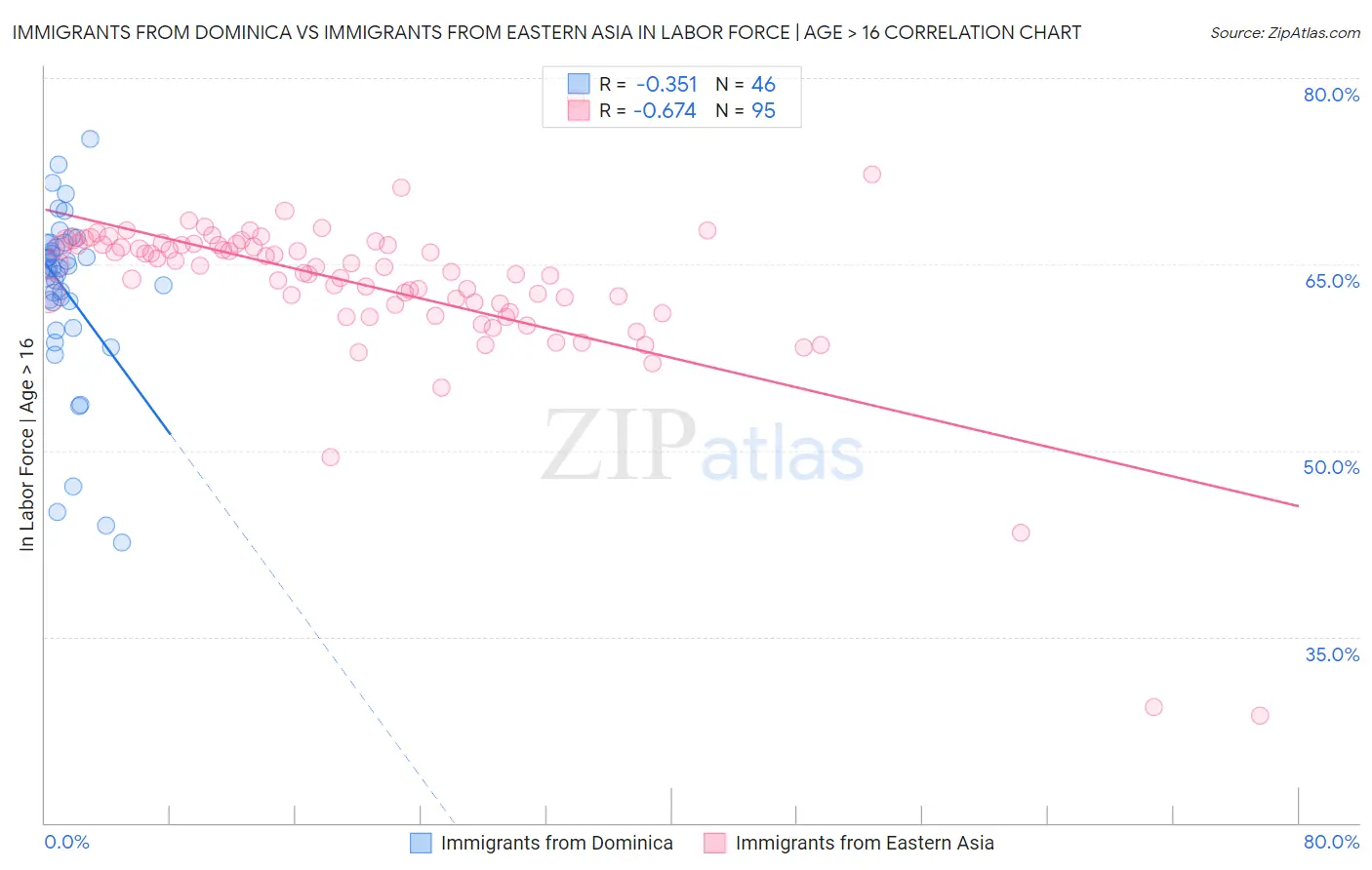 Immigrants from Dominica vs Immigrants from Eastern Asia In Labor Force | Age > 16