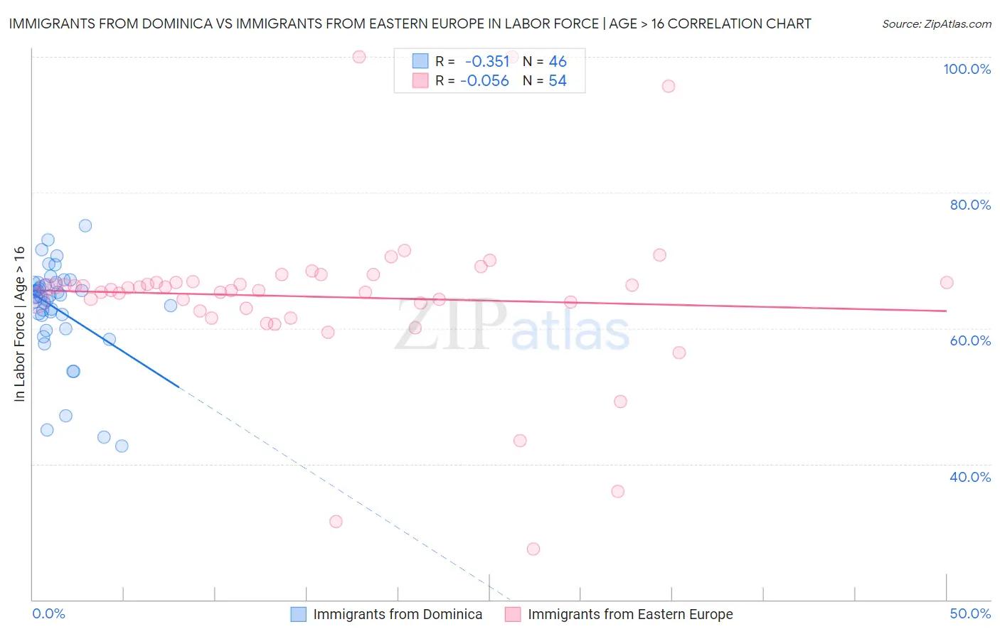 Immigrants from Dominica vs Immigrants from Eastern Europe In Labor Force | Age > 16