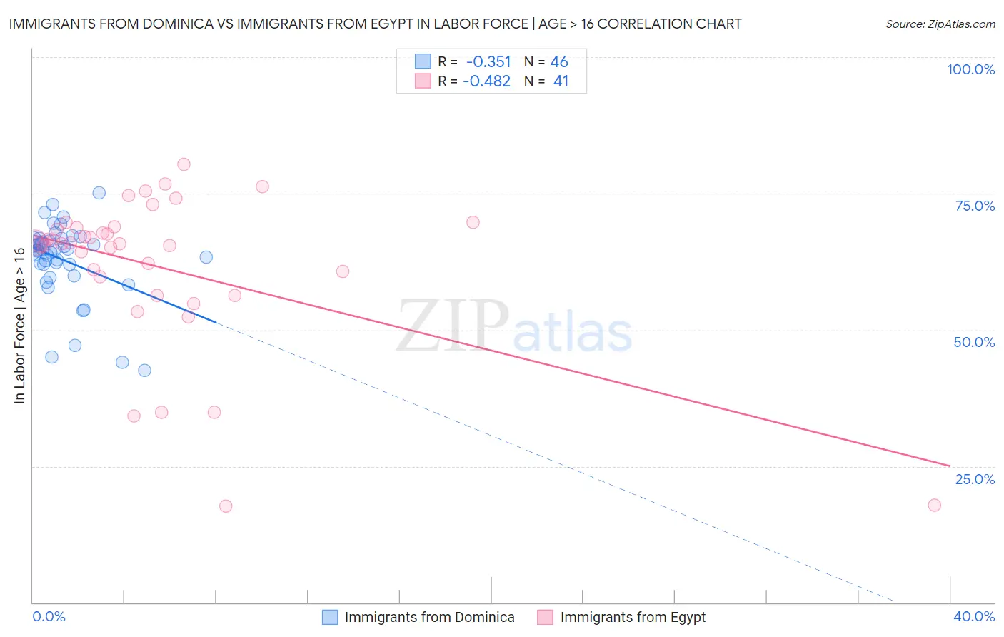 Immigrants from Dominica vs Immigrants from Egypt In Labor Force | Age > 16
