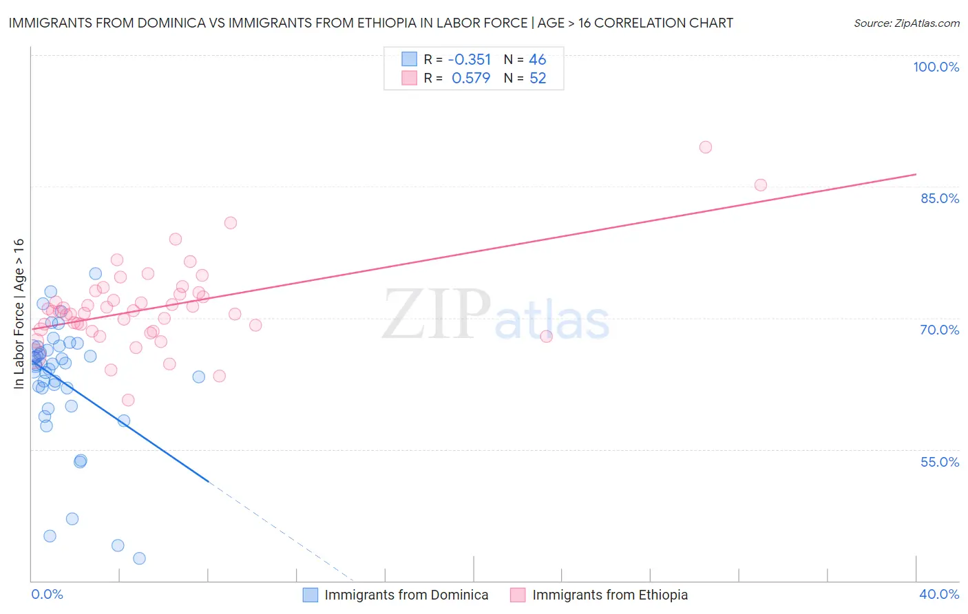 Immigrants from Dominica vs Immigrants from Ethiopia In Labor Force | Age > 16