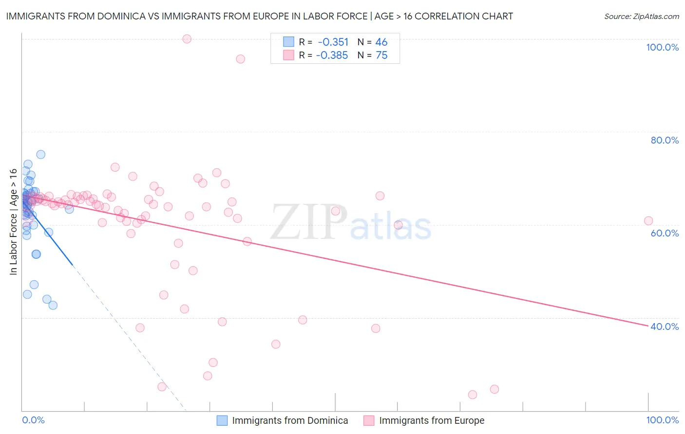 Immigrants from Dominica vs Immigrants from Europe In Labor Force | Age > 16