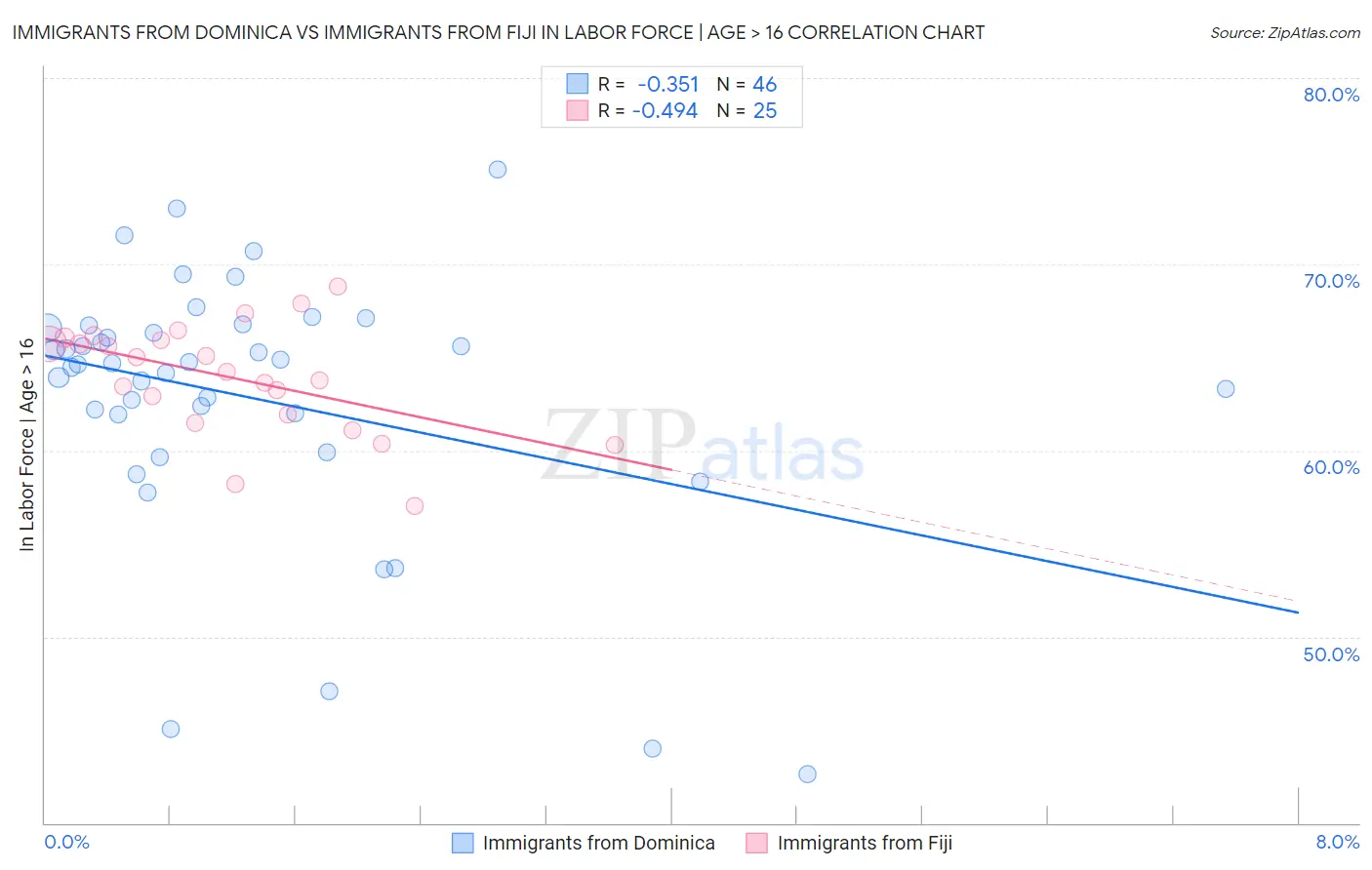 Immigrants from Dominica vs Immigrants from Fiji In Labor Force | Age > 16