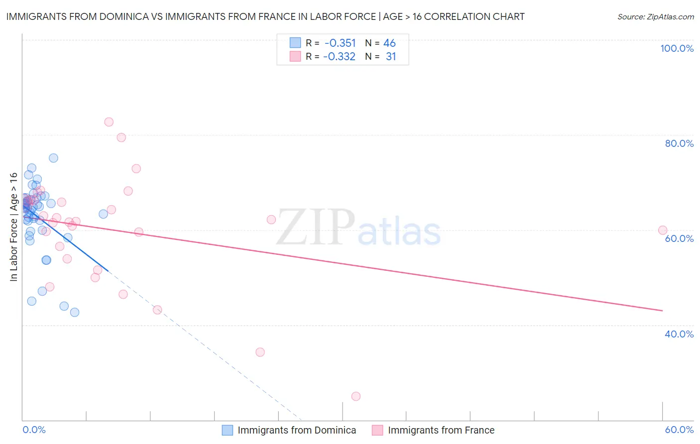 Immigrants from Dominica vs Immigrants from France In Labor Force | Age > 16