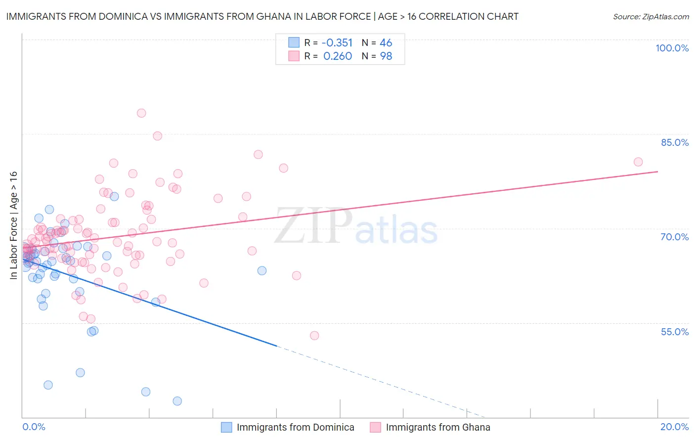 Immigrants from Dominica vs Immigrants from Ghana In Labor Force | Age > 16