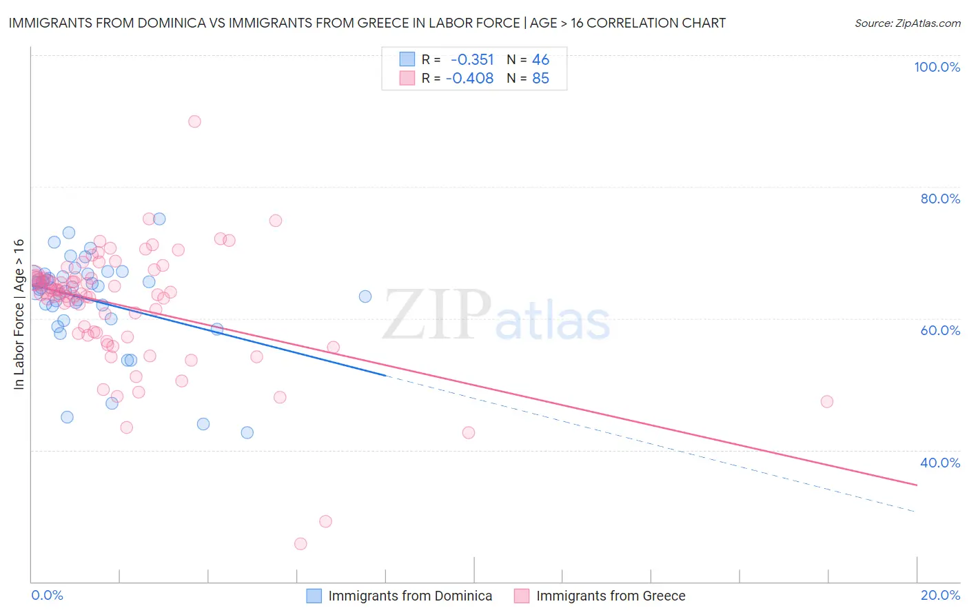 Immigrants from Dominica vs Immigrants from Greece In Labor Force | Age > 16