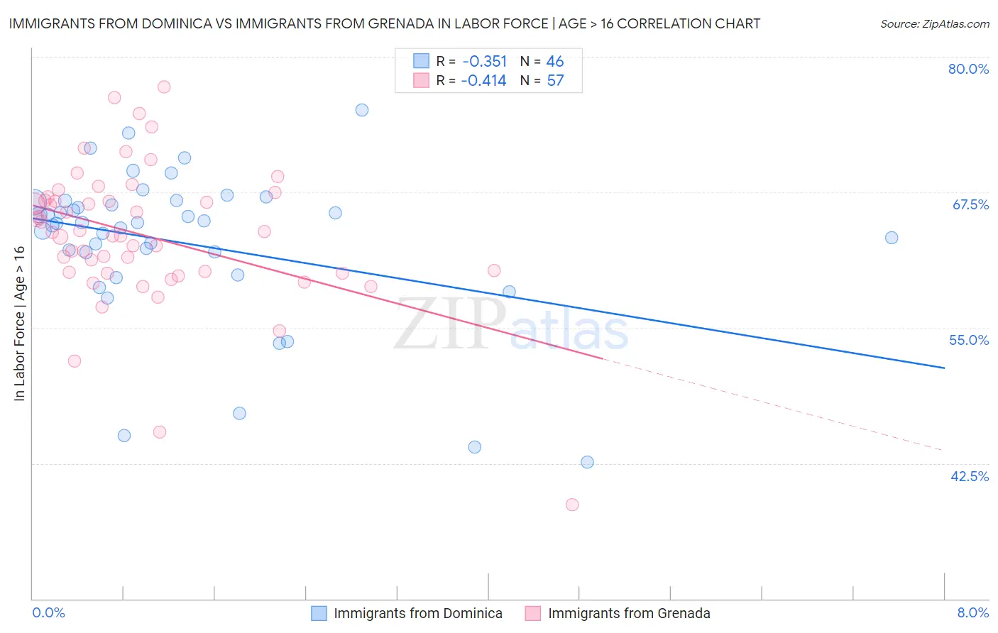 Immigrants from Dominica vs Immigrants from Grenada In Labor Force | Age > 16
