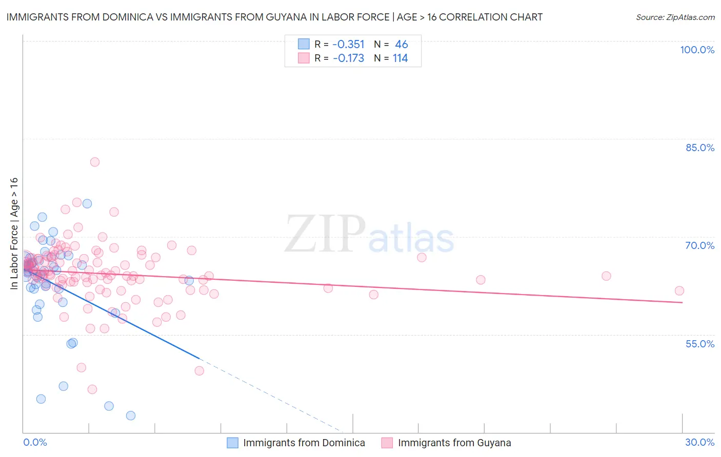 Immigrants from Dominica vs Immigrants from Guyana In Labor Force | Age > 16