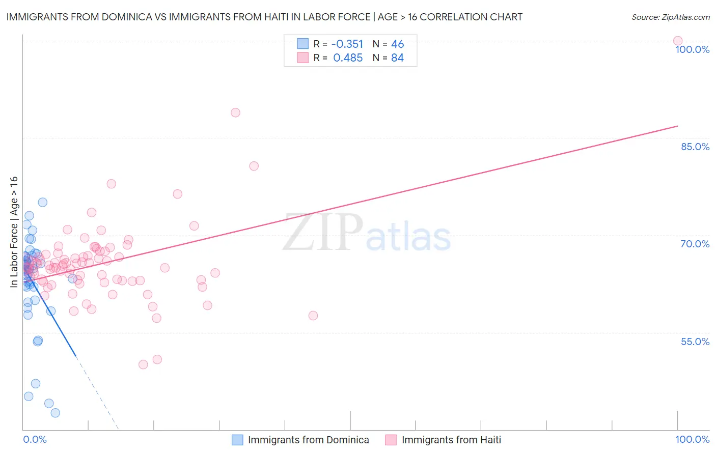 Immigrants from Dominica vs Immigrants from Haiti In Labor Force | Age > 16