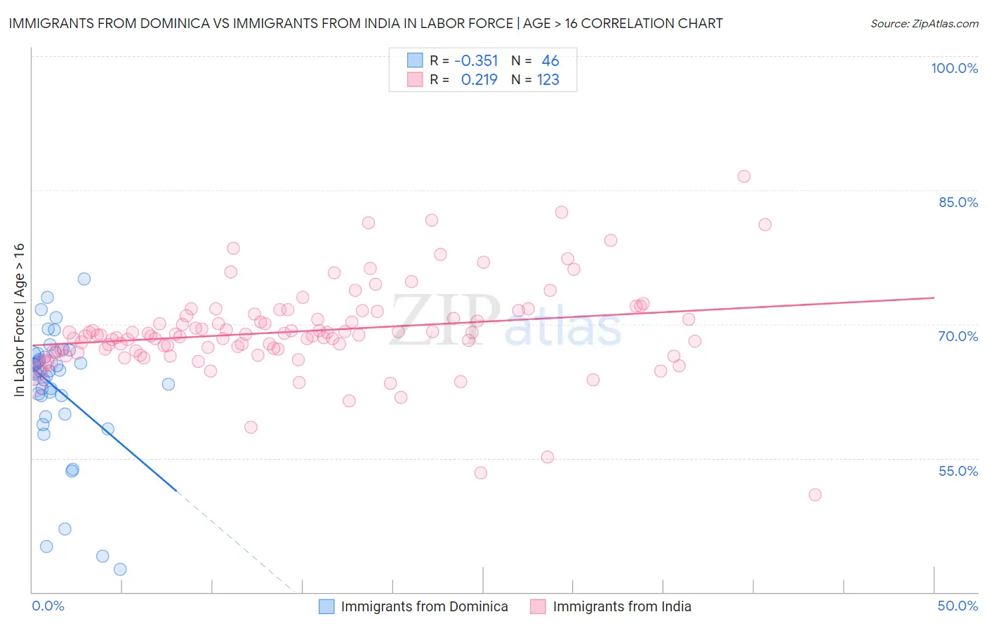Immigrants from Dominica vs Immigrants from India In Labor Force | Age > 16