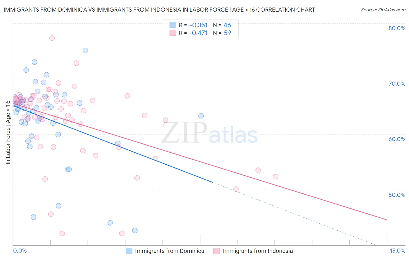Immigrants from Dominica vs Immigrants from Indonesia In Labor Force | Age > 16