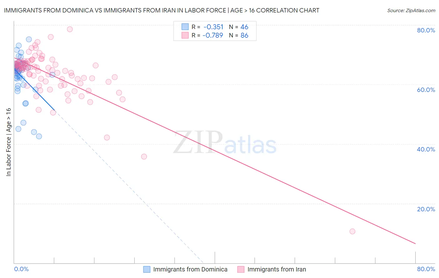 Immigrants from Dominica vs Immigrants from Iran In Labor Force | Age > 16