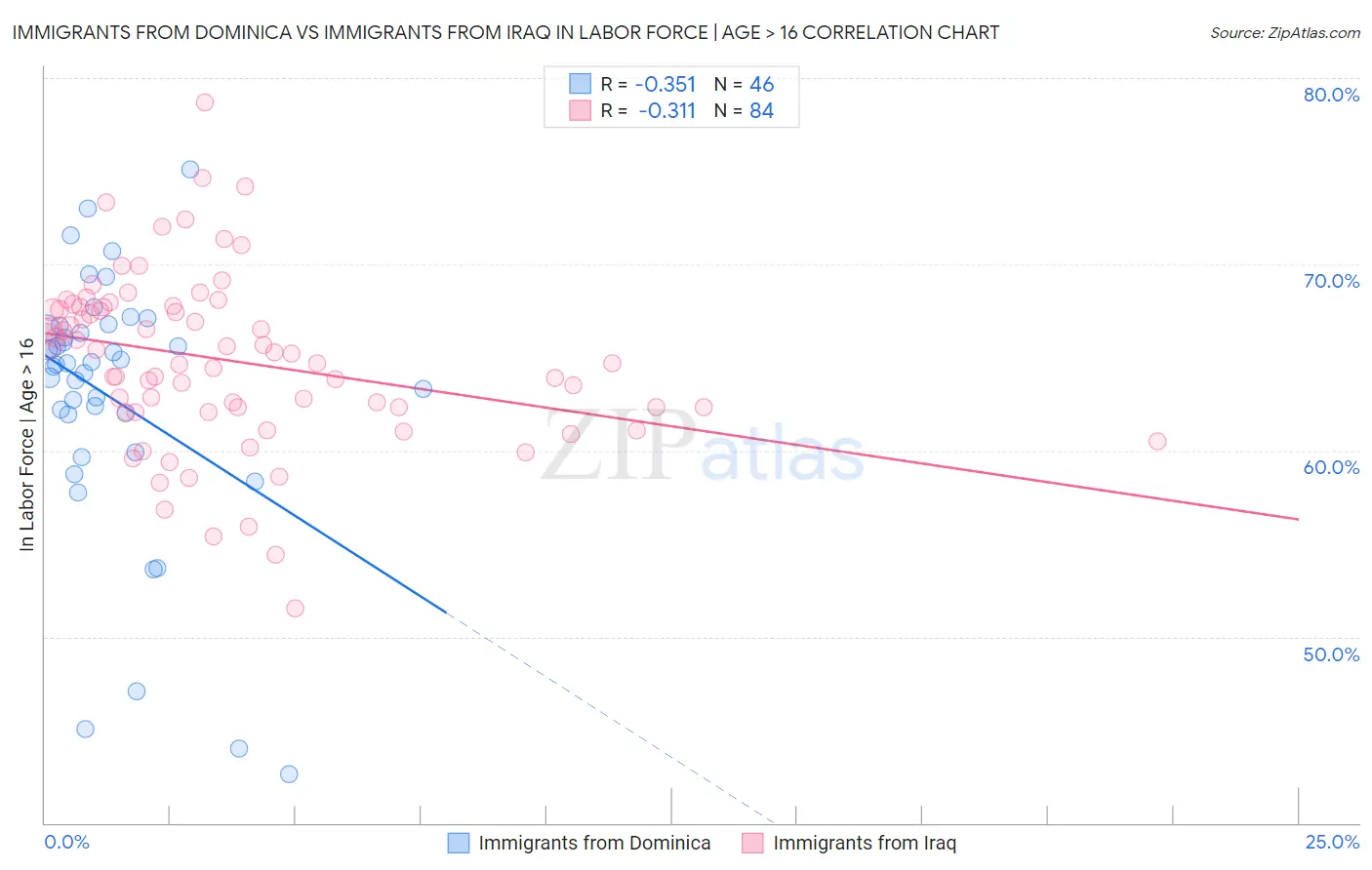 Immigrants from Dominica vs Immigrants from Iraq In Labor Force | Age > 16