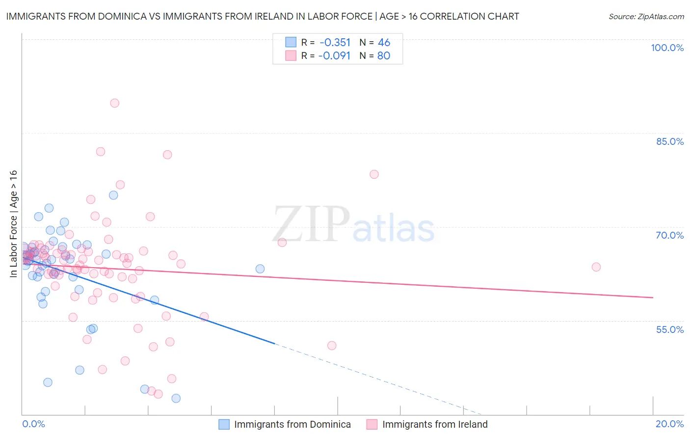 Immigrants from Dominica vs Immigrants from Ireland In Labor Force | Age > 16
