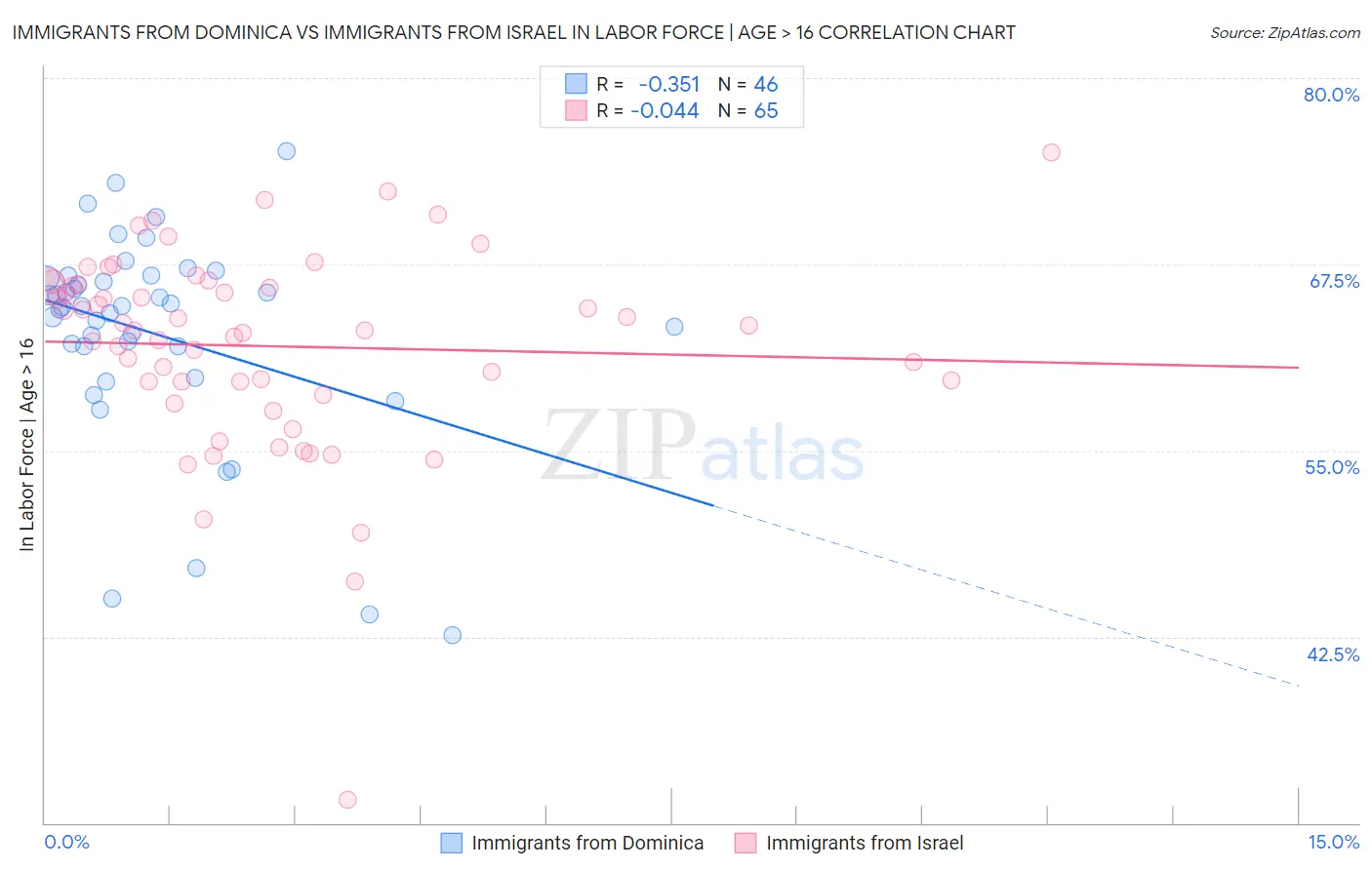 Immigrants from Dominica vs Immigrants from Israel In Labor Force | Age > 16