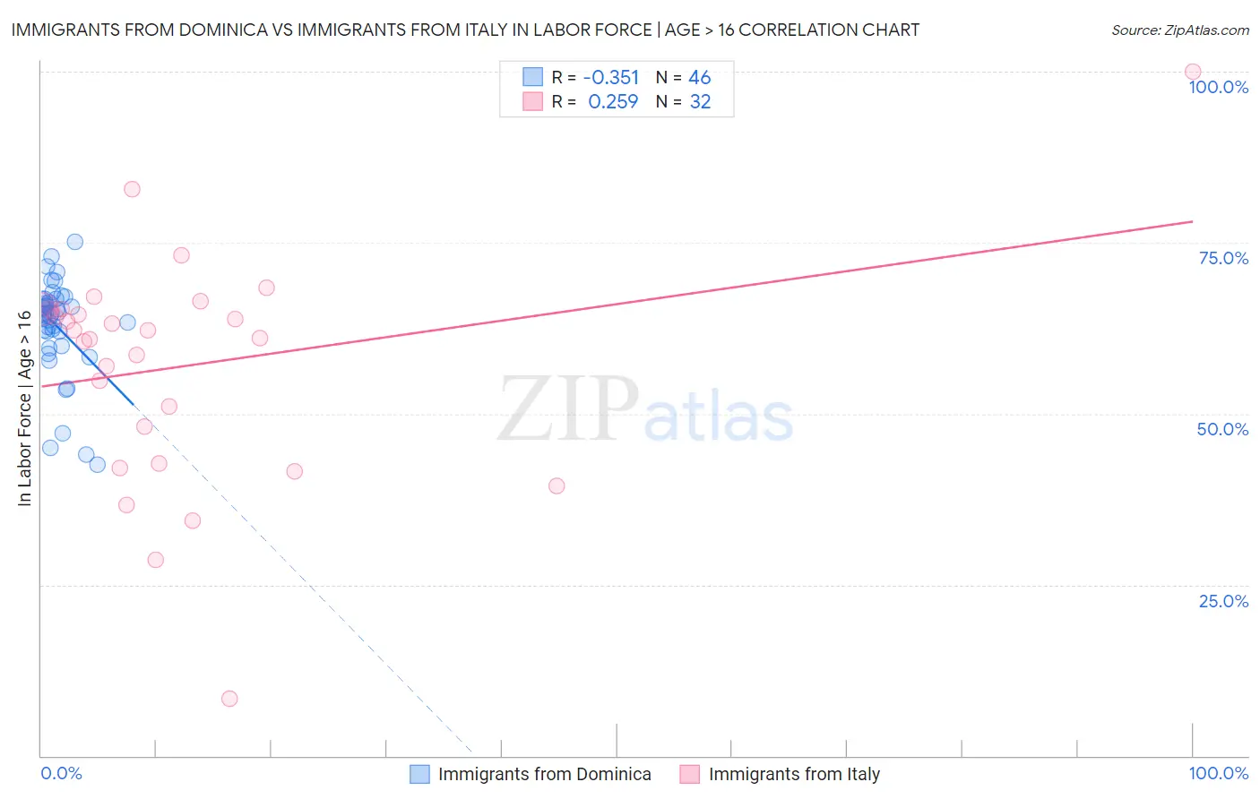 Immigrants from Dominica vs Immigrants from Italy In Labor Force | Age > 16