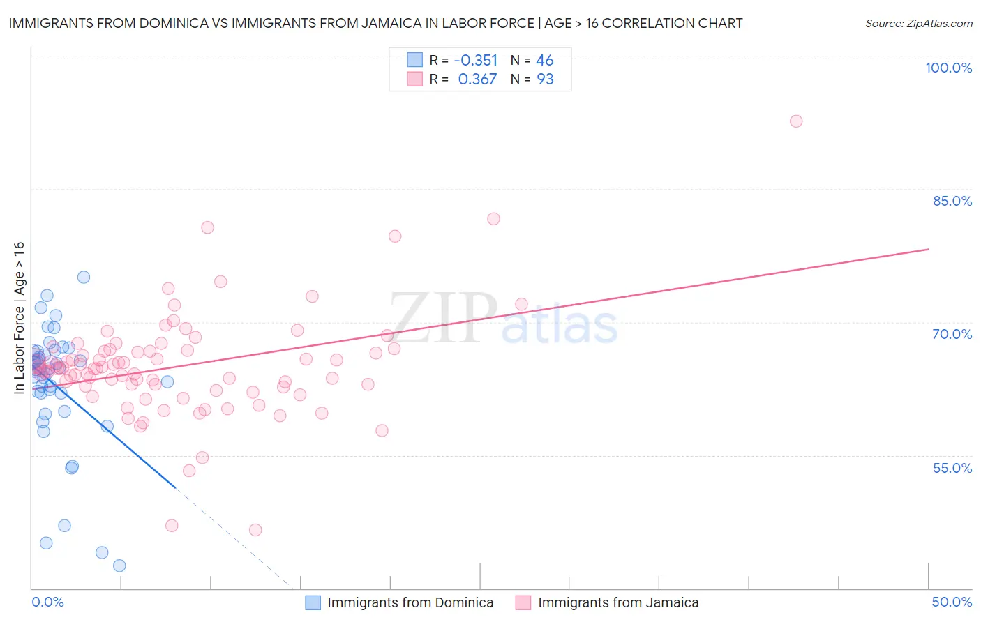 Immigrants from Dominica vs Immigrants from Jamaica In Labor Force | Age > 16