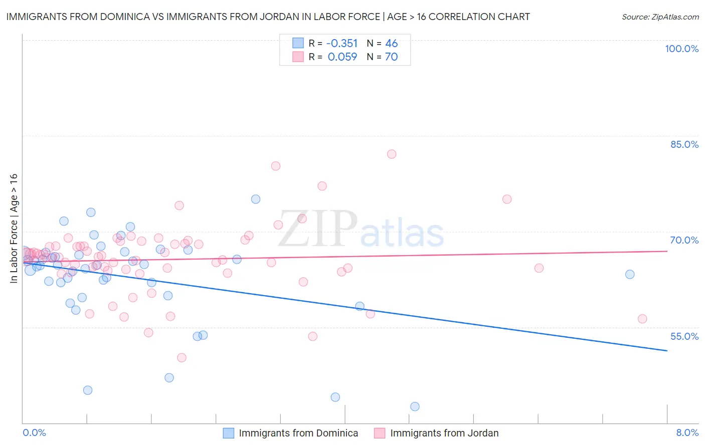Immigrants from Dominica vs Immigrants from Jordan In Labor Force | Age > 16