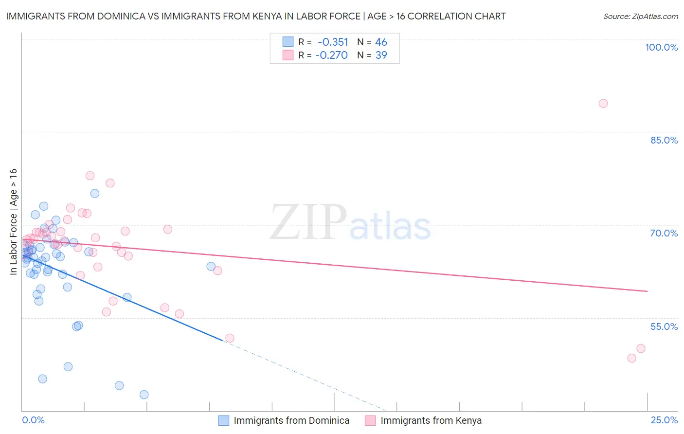 Immigrants from Dominica vs Immigrants from Kenya In Labor Force | Age > 16