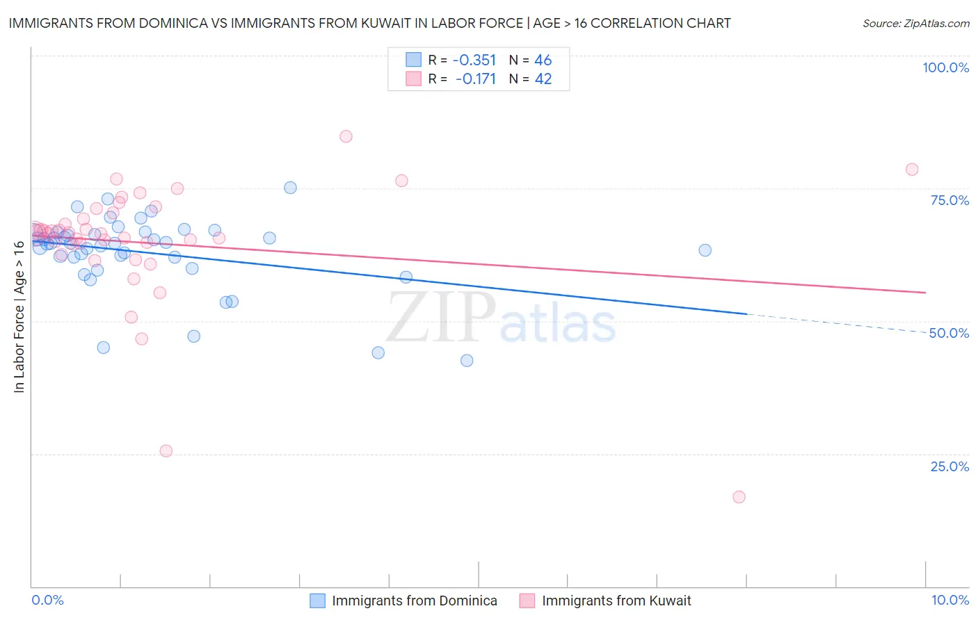 Immigrants from Dominica vs Immigrants from Kuwait In Labor Force | Age > 16