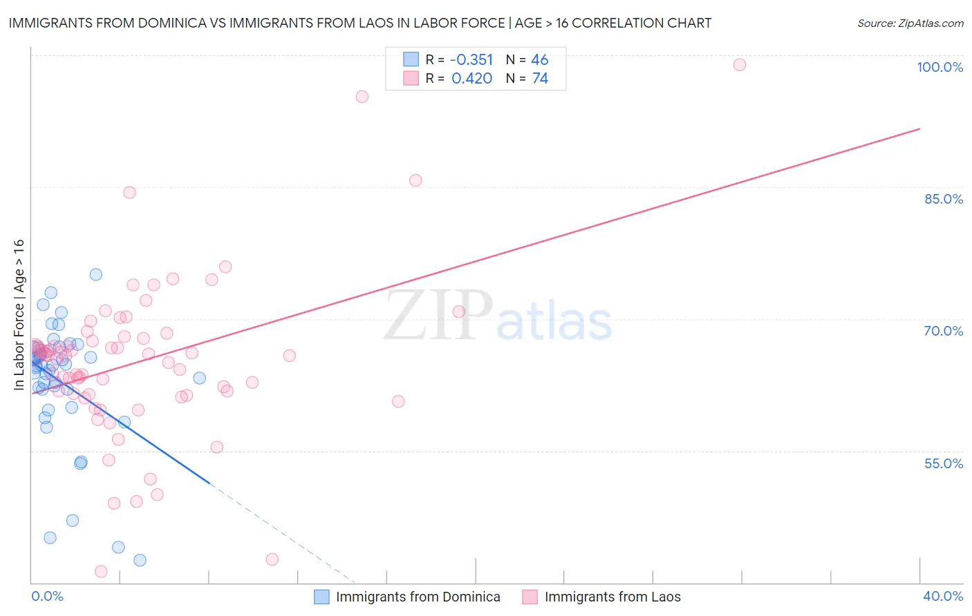 Immigrants from Dominica vs Immigrants from Laos In Labor Force | Age > 16