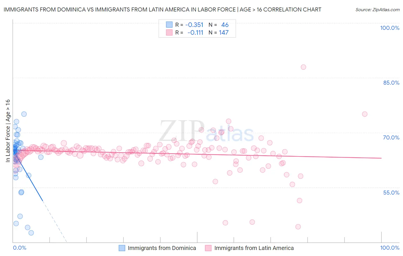 Immigrants from Dominica vs Immigrants from Latin America In Labor Force | Age > 16