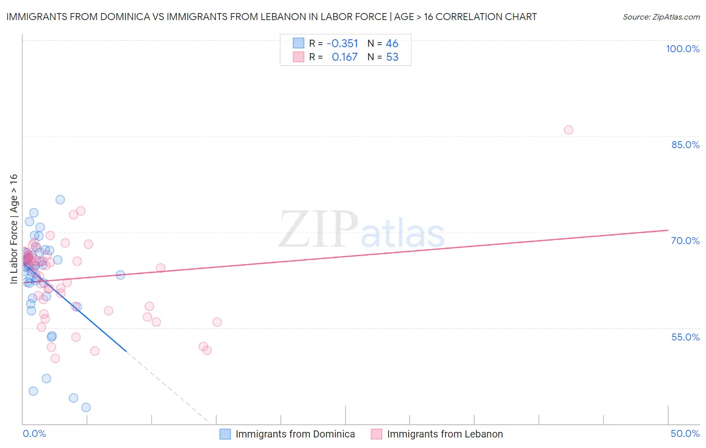 Immigrants from Dominica vs Immigrants from Lebanon In Labor Force | Age > 16