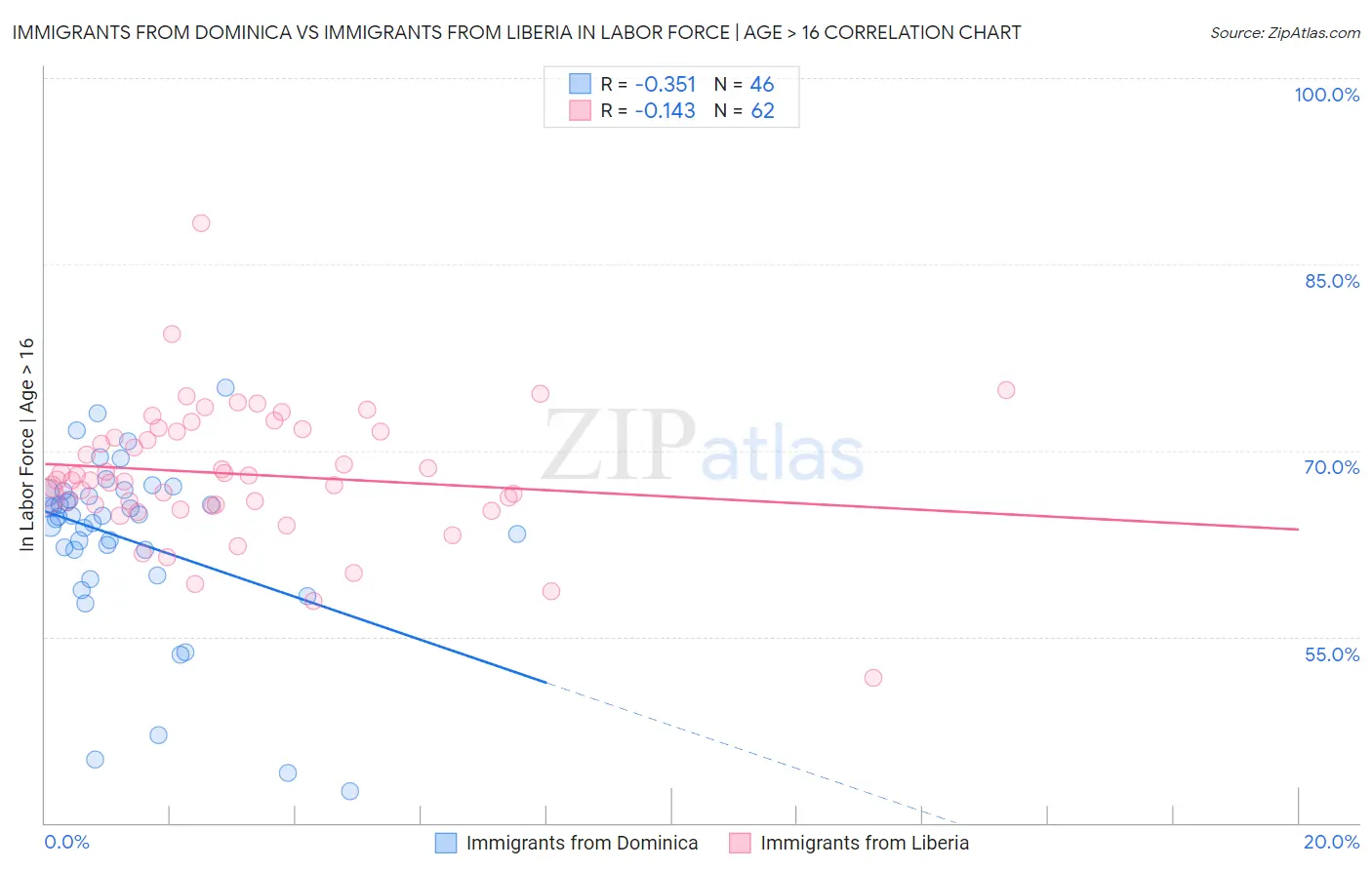 Immigrants from Dominica vs Immigrants from Liberia In Labor Force | Age > 16
