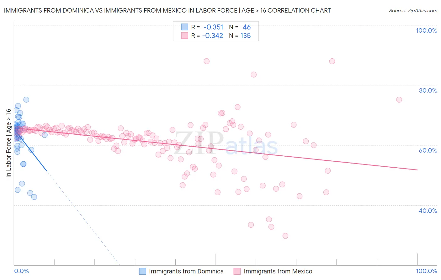 Immigrants from Dominica vs Immigrants from Mexico In Labor Force | Age > 16