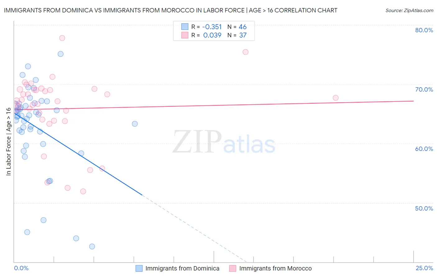 Immigrants from Dominica vs Immigrants from Morocco In Labor Force | Age > 16